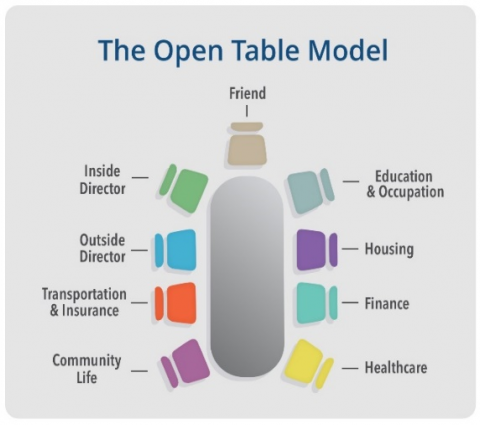 Diagram of “The Open Table Model” showing a table surrounded by color-coded chairs, each representing a role. At the head is “Friend.” On the left side, roles are Inside Director, Outside Director, Transportation & Insurance, and Community Life. On the right side, roles are Education & Occupation, Housing, Finance, and Healthcare. Each role supports a central individual seated at the table.
